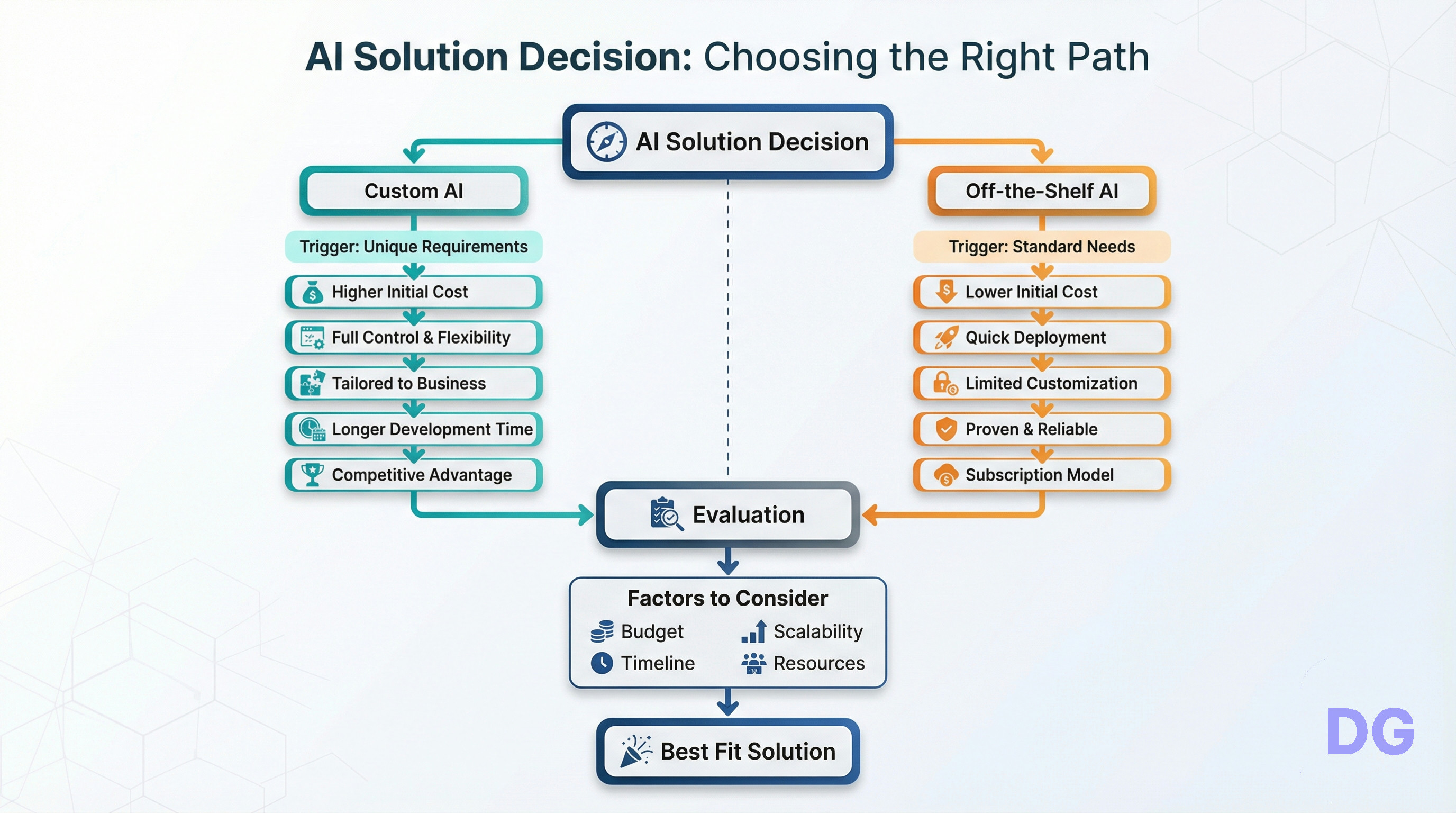 ai solution decision